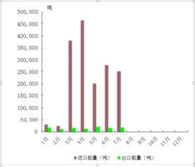 近半年我國食糖進出口貿(mào)易分析 進口量顯著增長，出口維持低位